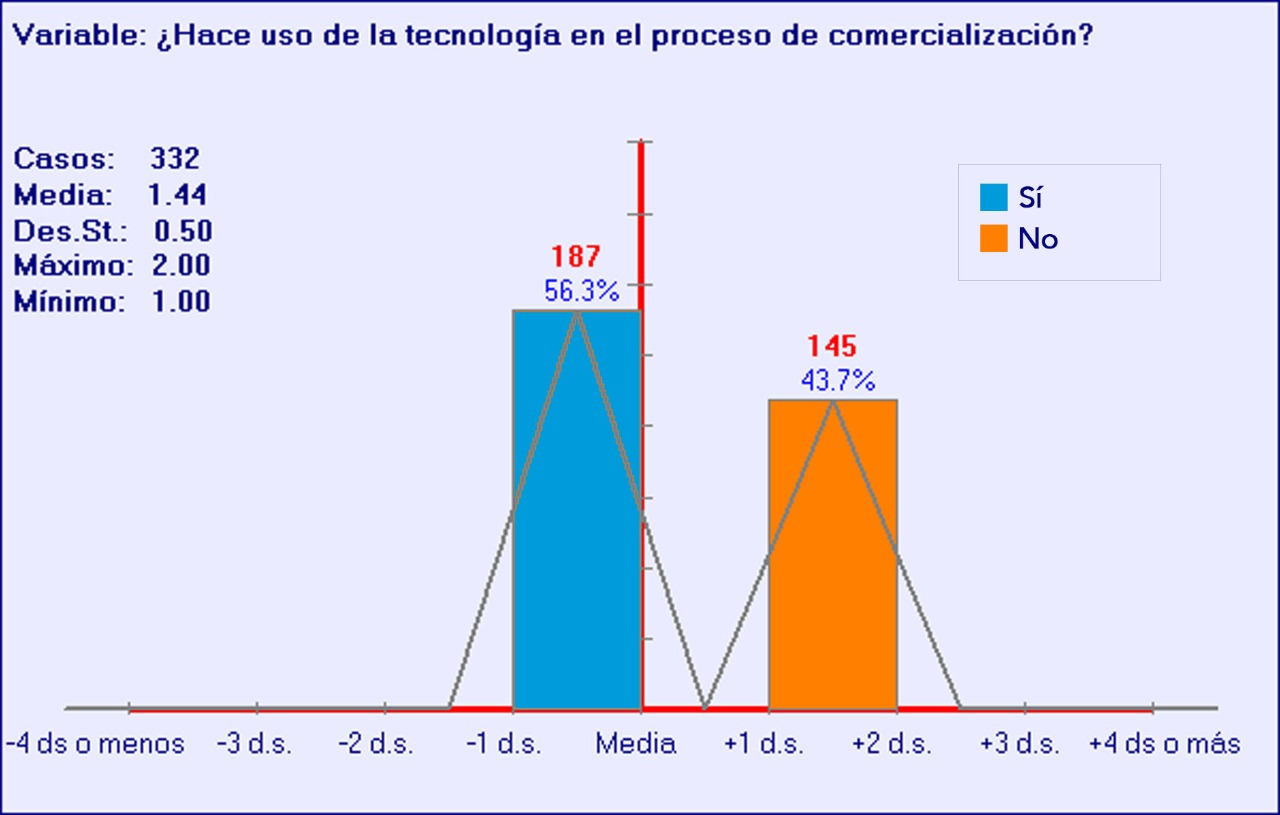 Figura 1. Uso de las TIC en negocios de Acámbaro