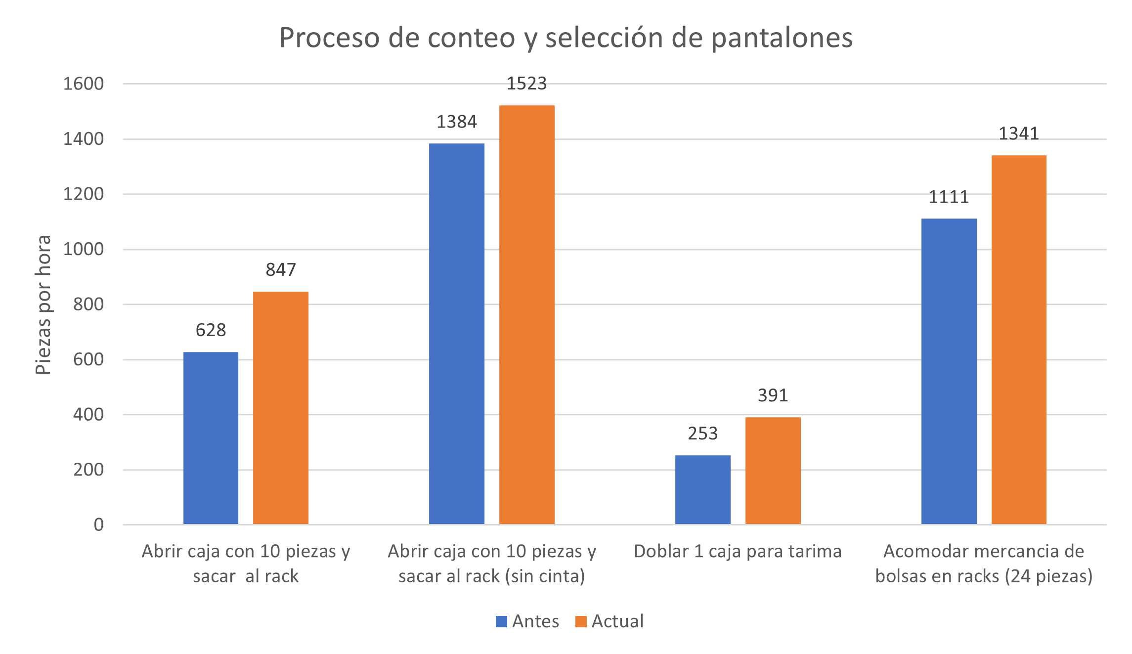 Gráfica de Picking de pantalones