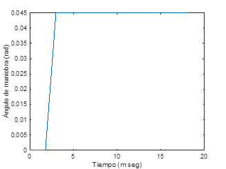 Figura 3. Señal δ_d del conductor (rad vs s)