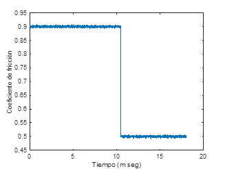 Figura 4. Coeficiente de fricción μ