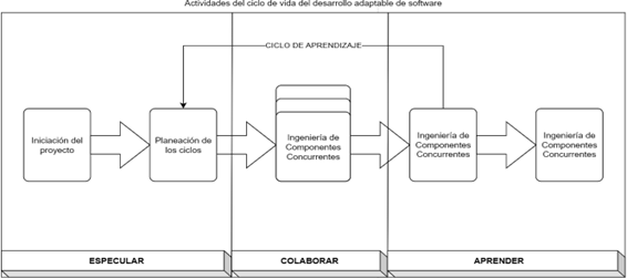 Fases para el desarrollo de la aplicación, de acuerdo con la metodología ASD
