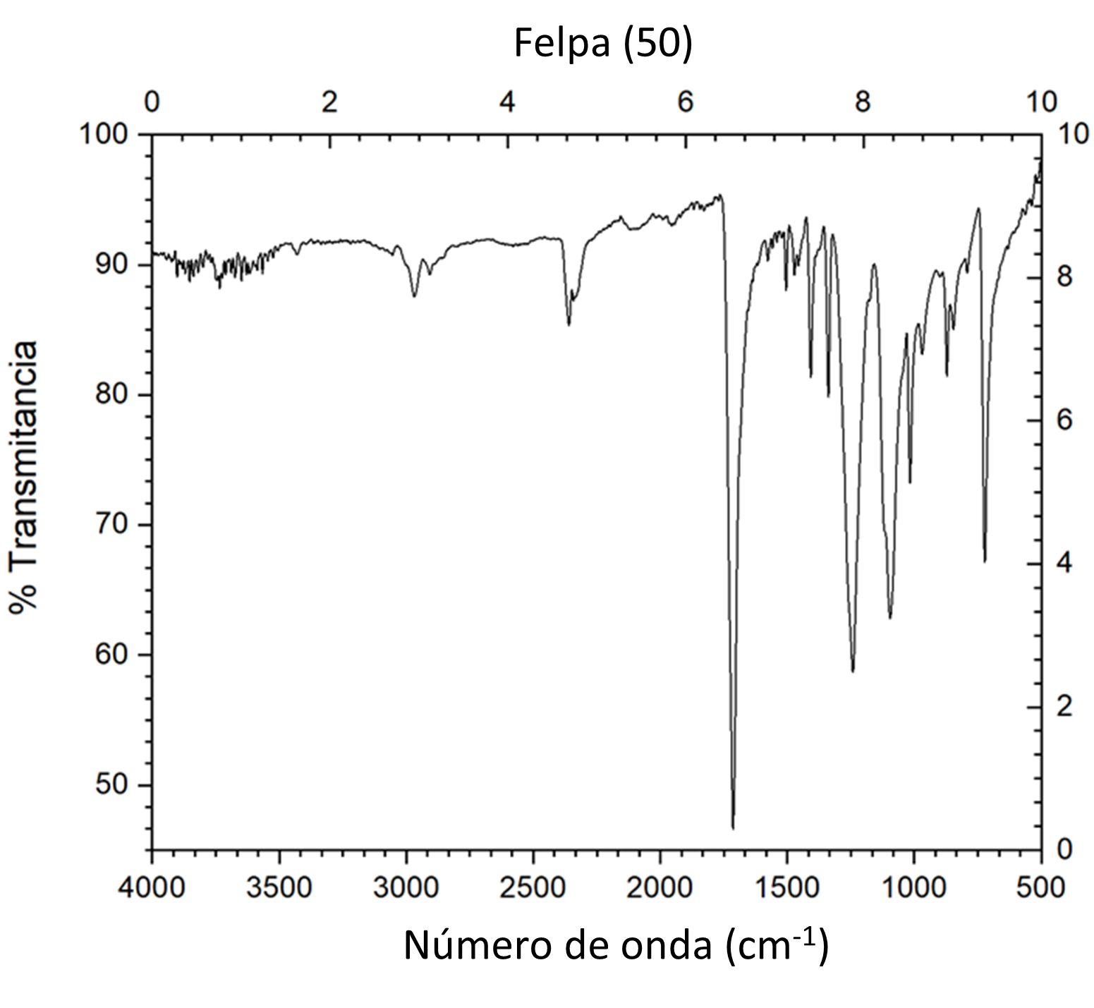 Figura 1. Espectro de infrarrojo (FT-IR)