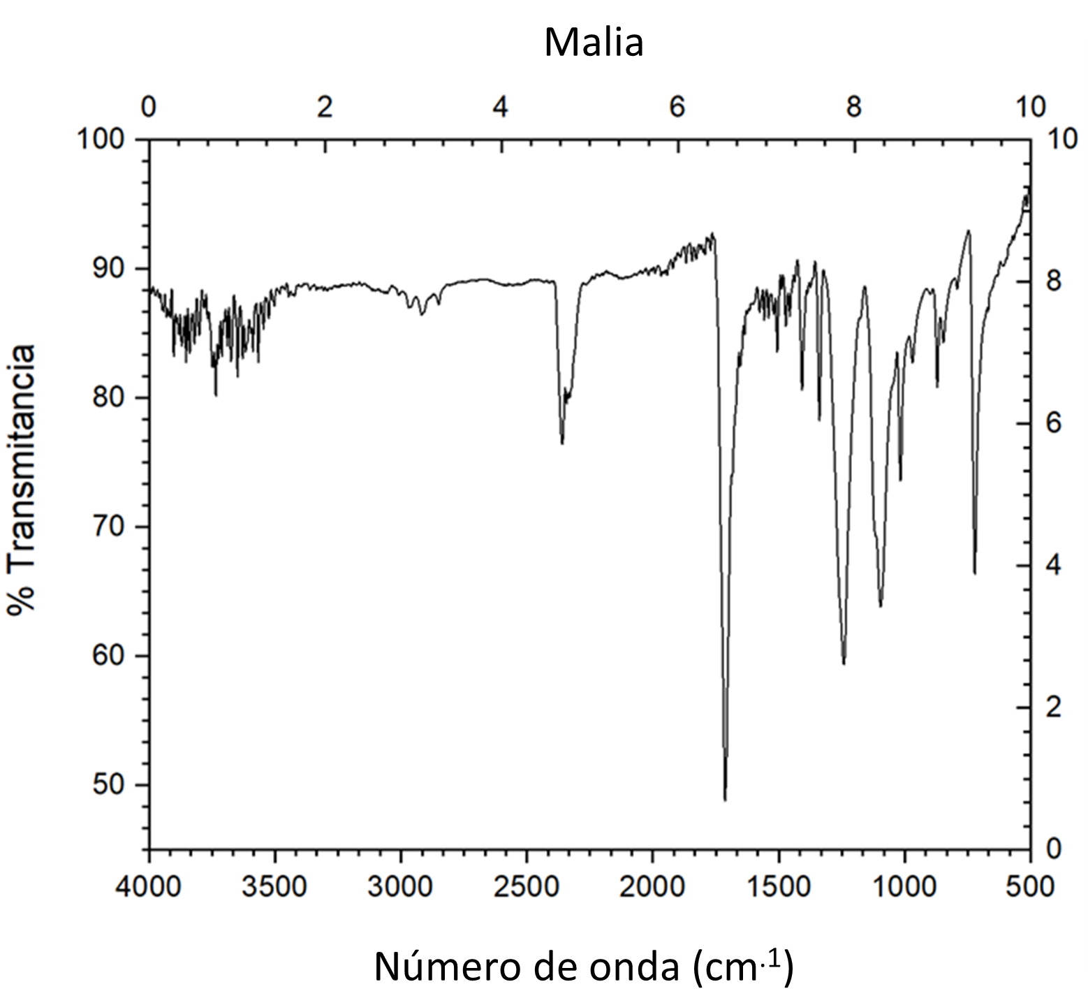 Figura 2. Espectro de infrarrojo (FT-IR)