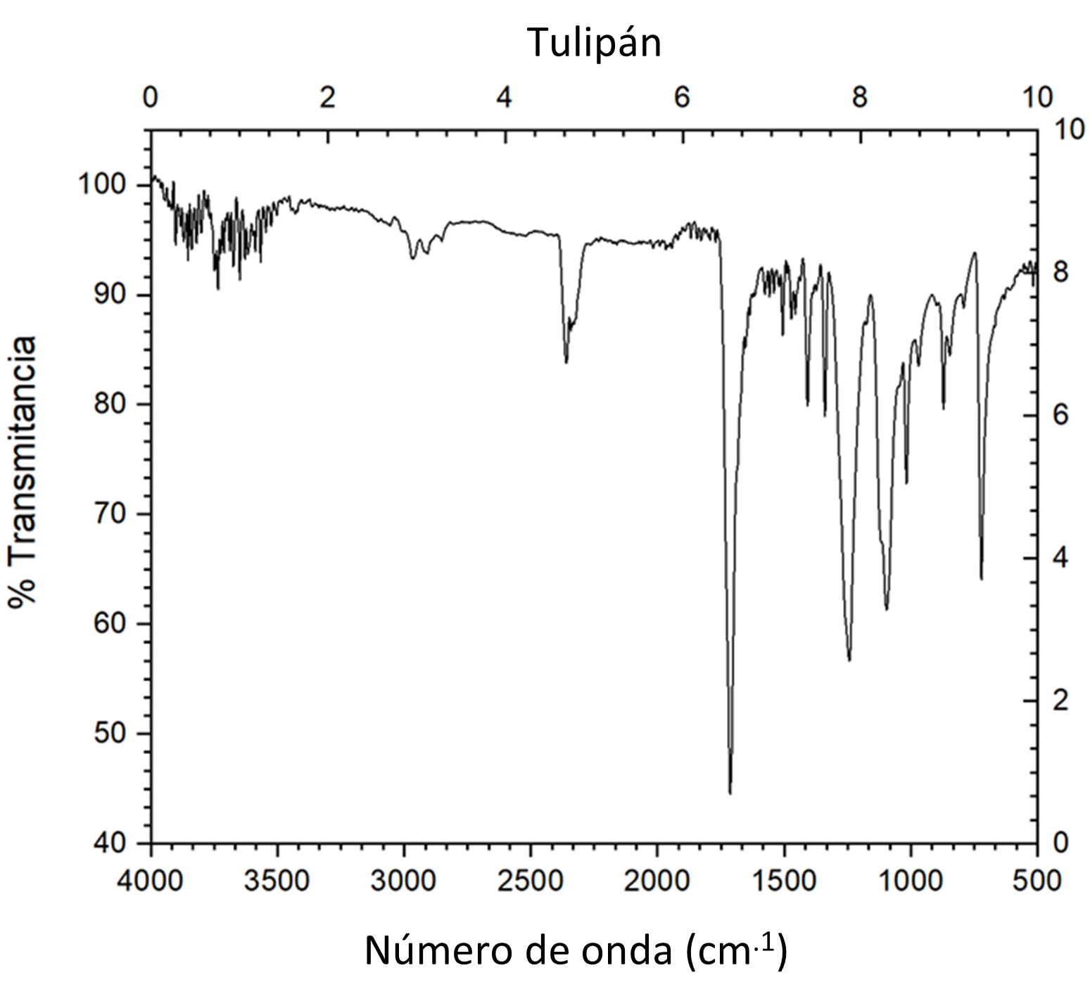 Figura 3. Espectro de infrarrojo (FT-IR)
