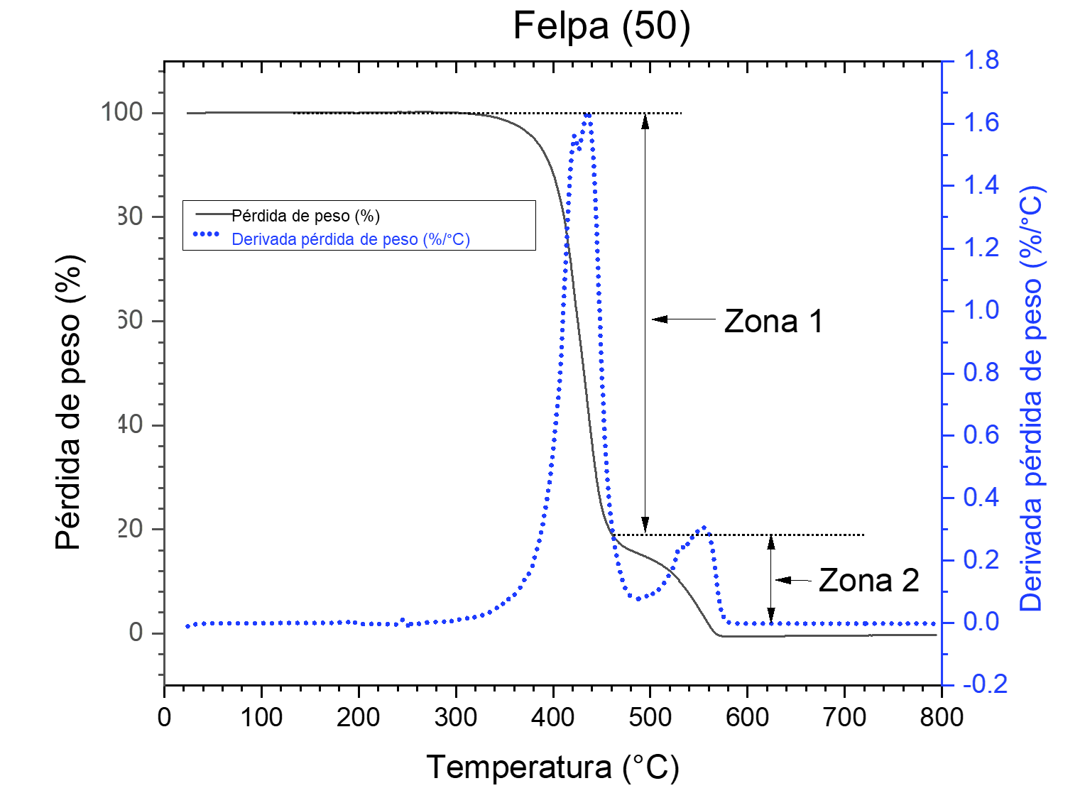 Figura 4. Termograma TGA para felpa (50)