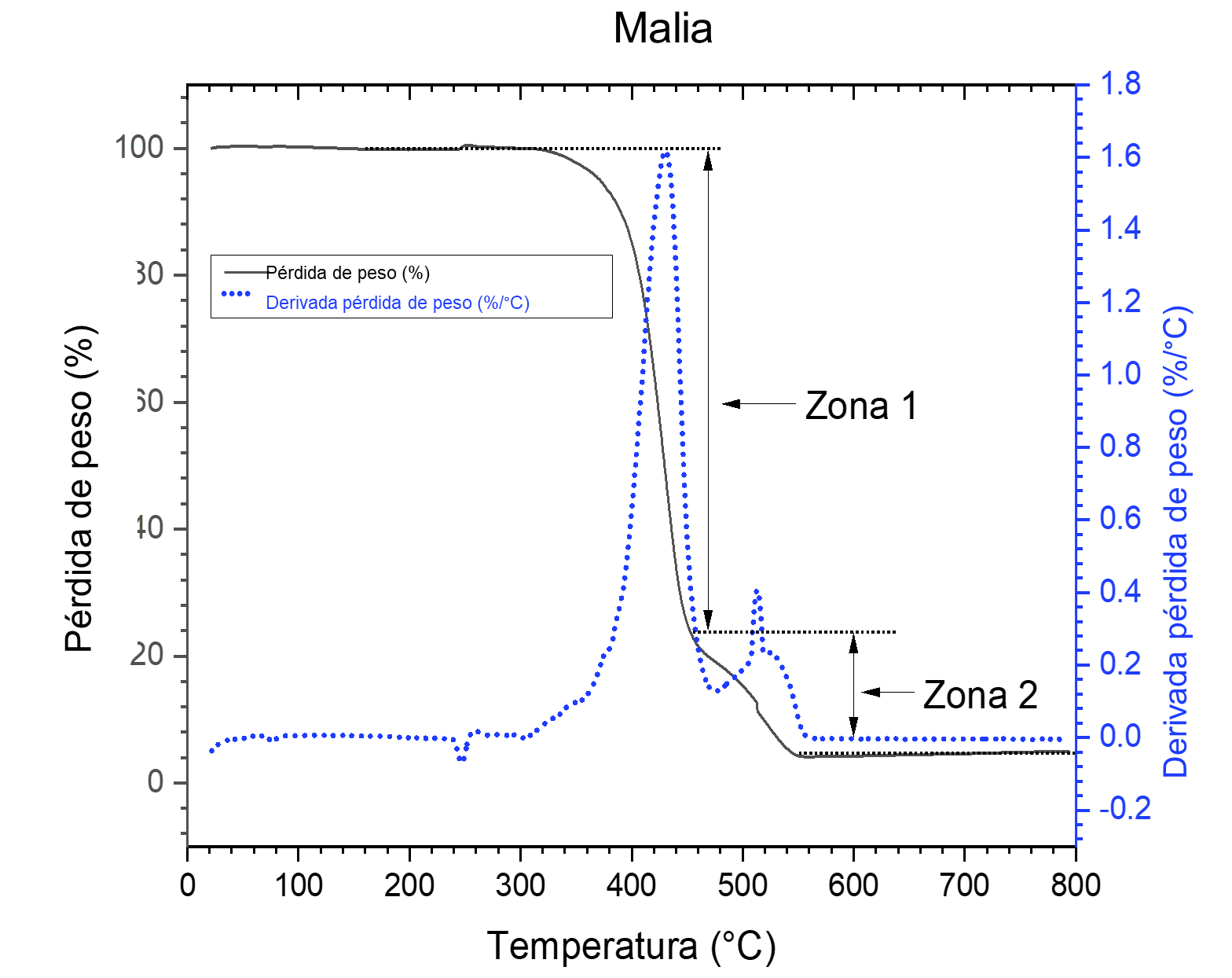 Figura 5. Termograma TGA para malia