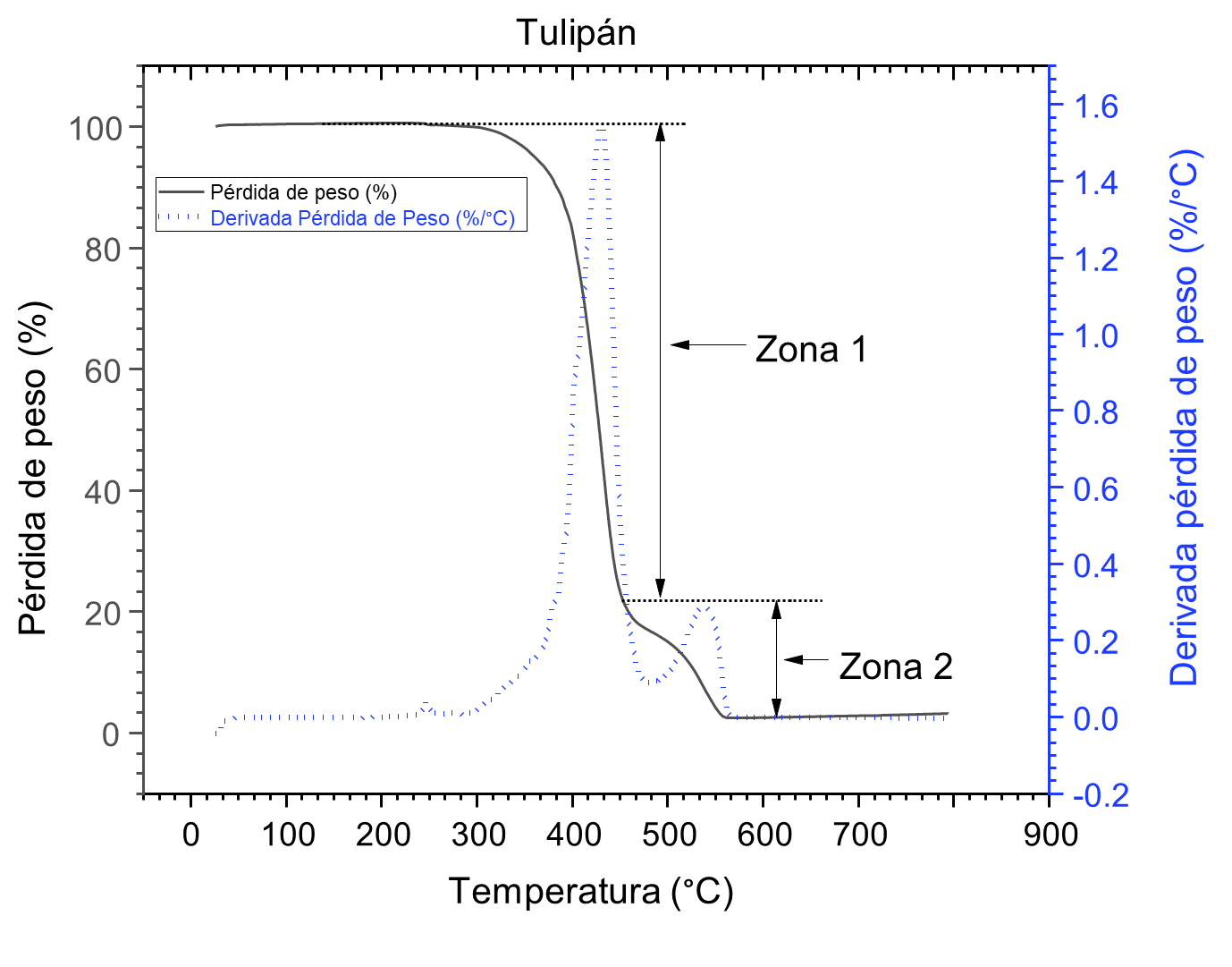 Figura 6. Termograma TGA para tulipán