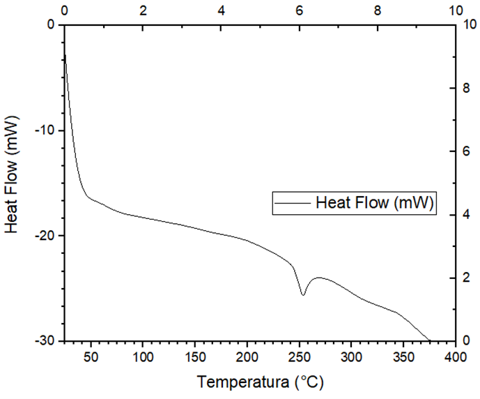 Figura 7. Termograma DSC para felpa (50)