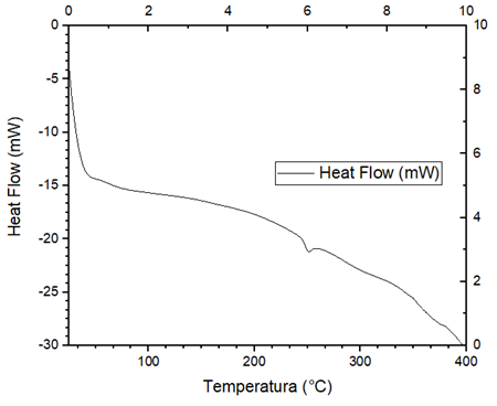 Figura 8. Termograma DSC para malia