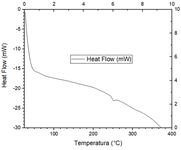 Figura 9. Termograma DSC para tulipán