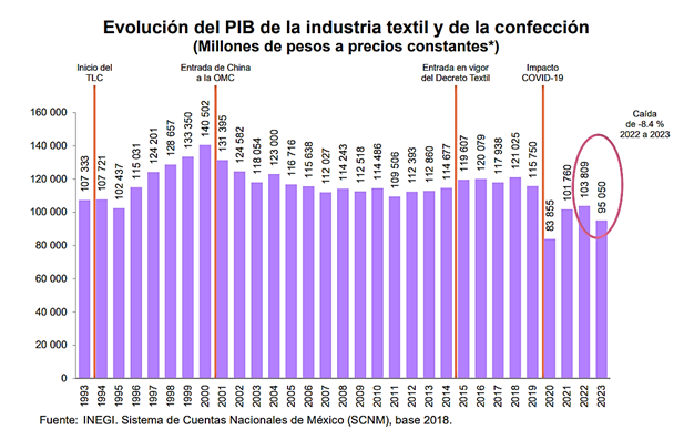 Figura 1. Evolución del PIB de la industria textil