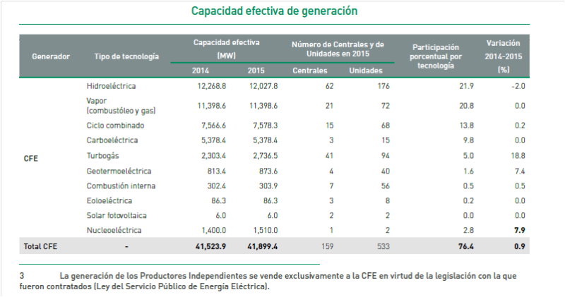 Productores Independientes de Energía en Máxico