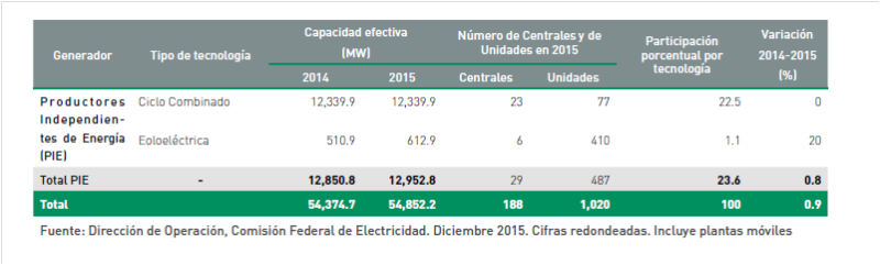 capacidad de generación de electricidad a disposición de la Comisión Federal de Electricidad 