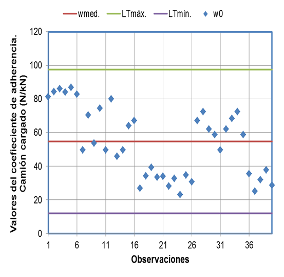 Figura 2. Valores del coeficiente de adherencia. Tramo horizontal y camión cargado