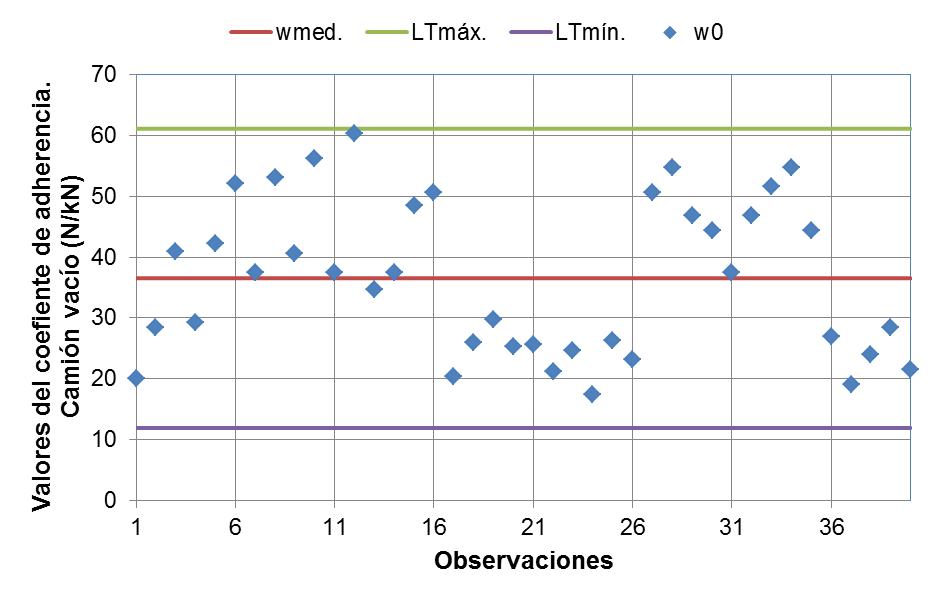 Figura 3. Valores del coeficiente de adherencia. Tramo horizontal y camión vacío