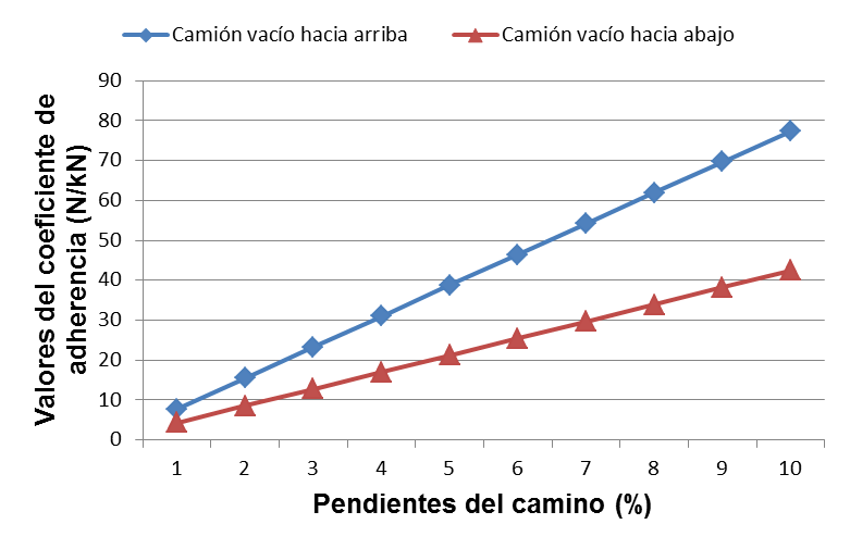 Figura 5. Valores del coeficiente de adherencia. Tramos inclinados Camión vacío
