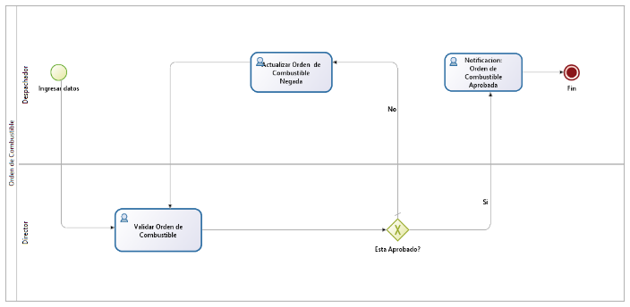 Figura 2. Diagrama de procesos orden combustible Fuente: Sebastián Quevedo y col. 2016