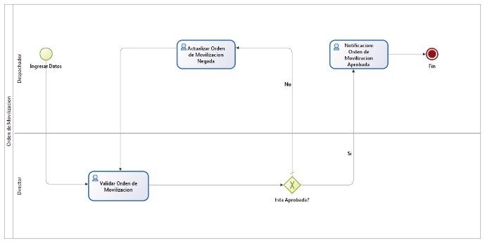 Figura 3. Diagrama de procesos orden de movilización Fuente: Sebastián Quevedo y col. 2016 . 